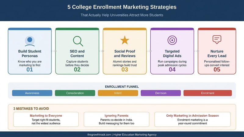 college enrollment marketing