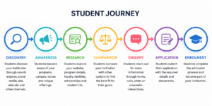 student journey