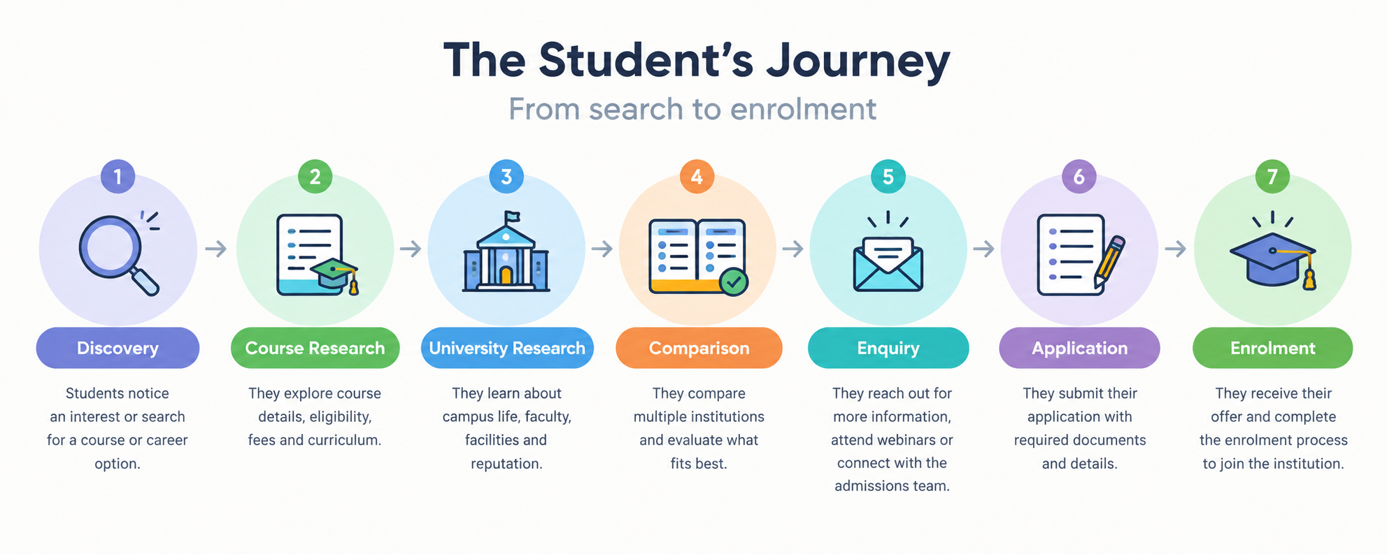seo for higher education