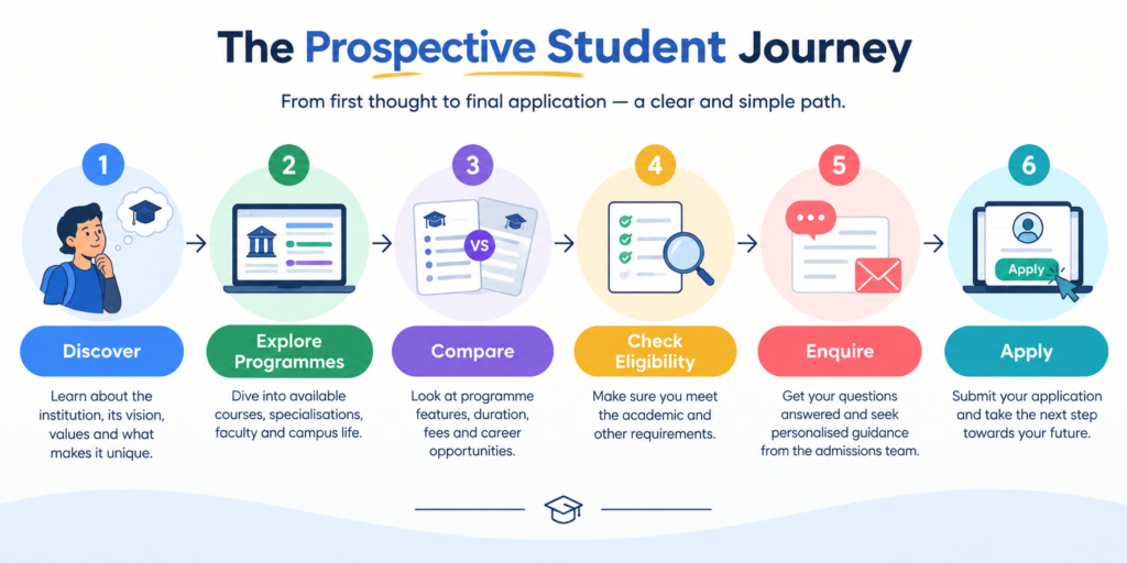 student journey