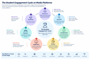 media planning and buying for education 